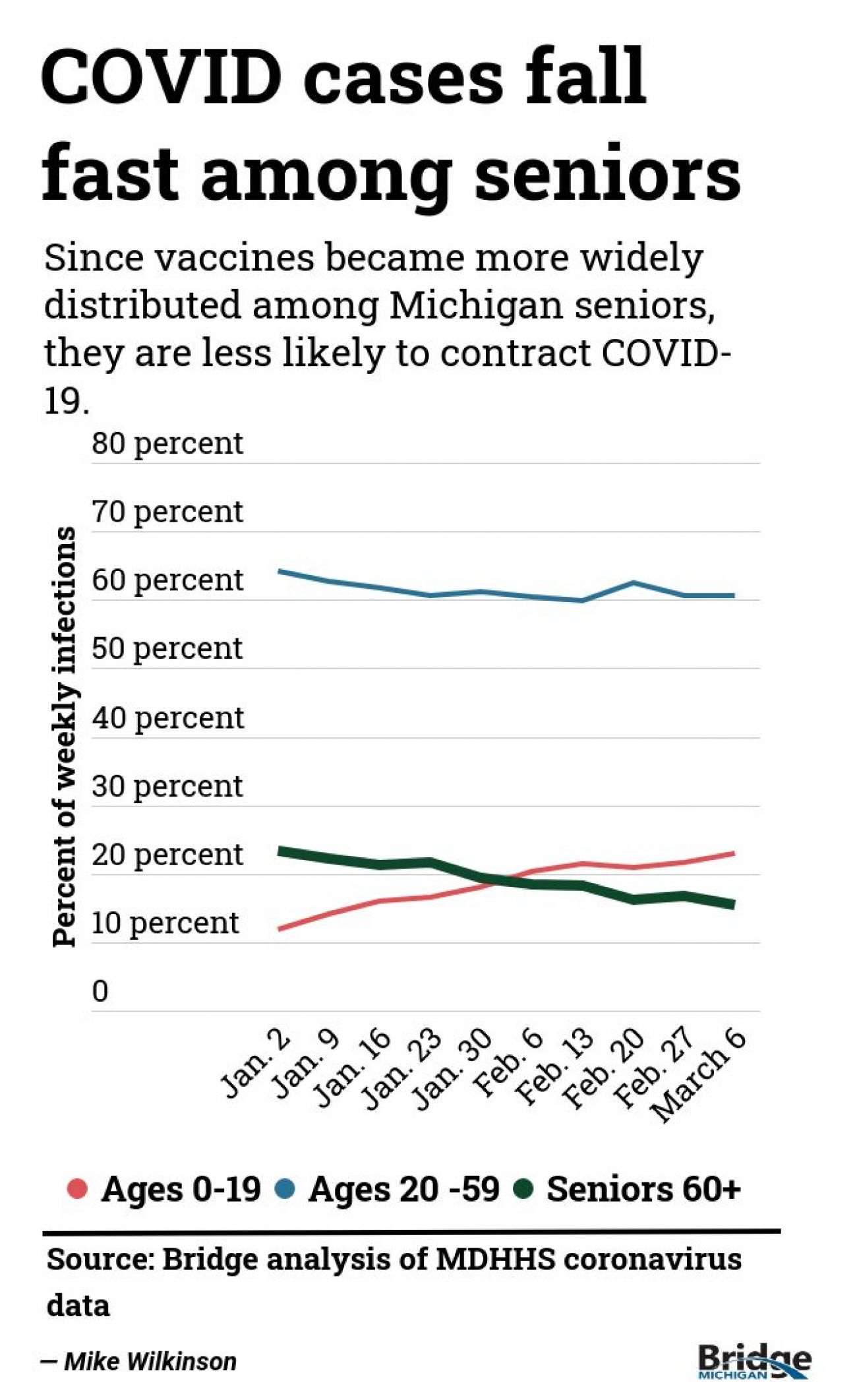 graphic of covid cases falling among seniors