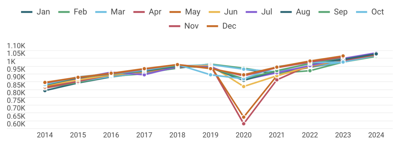 The graph depicts motor vehicle manufacturing employment from 2016-2024.