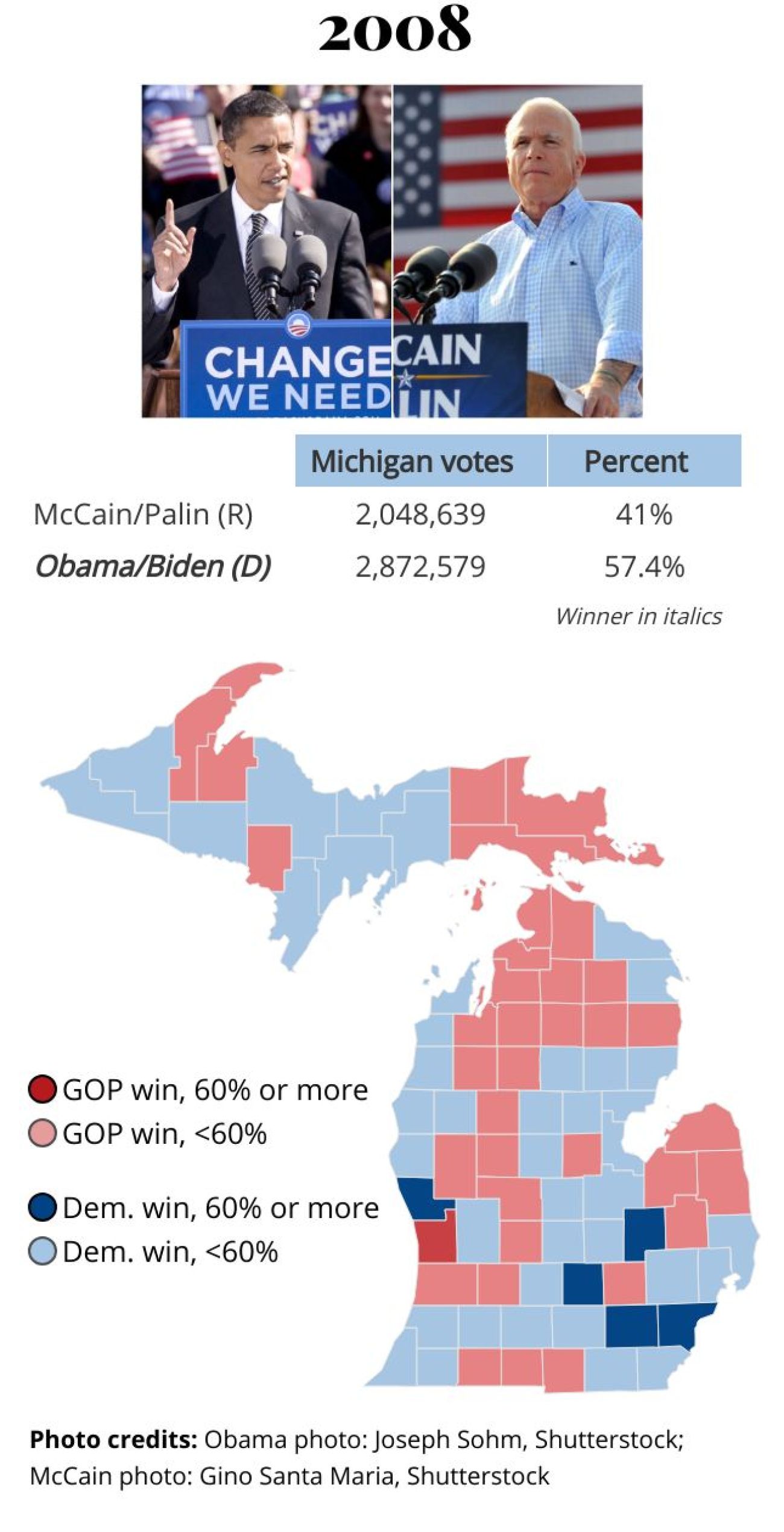 2008 Michigan presidential results, showing Barack Obama won the state with 57.4%