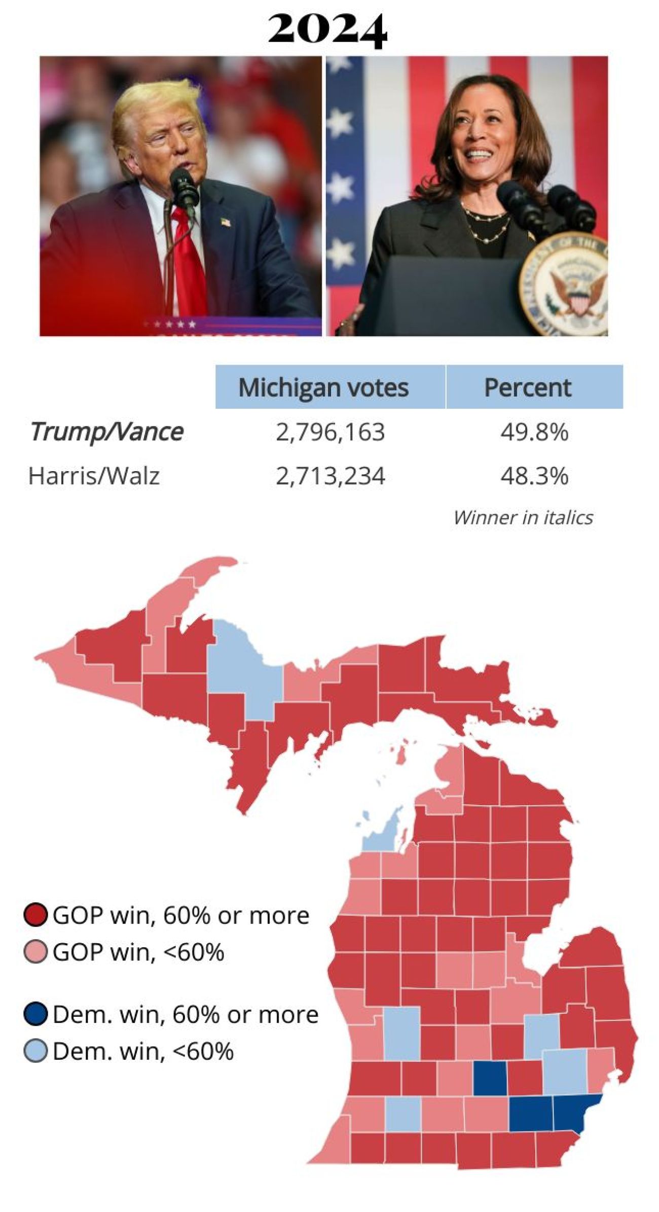 2024 Michigan presidential results, showing Donald Trump won the state with 49.8%