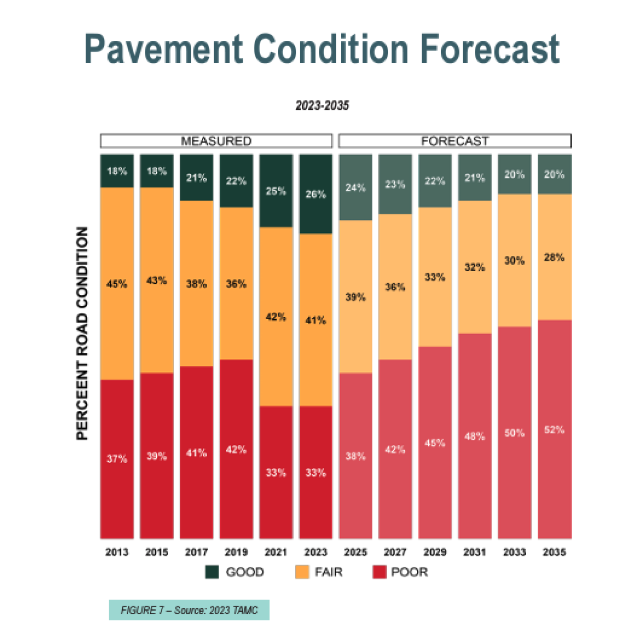 Pavement Condition Forecast graphic