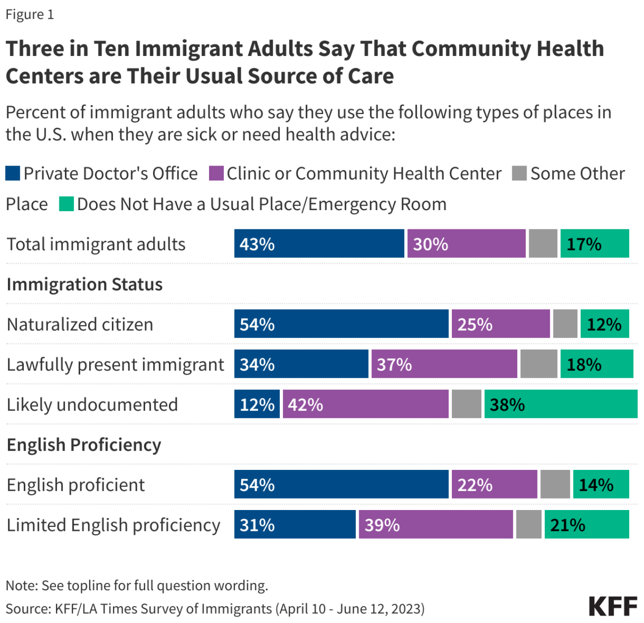 A graphic that says three in ten immigrant adults say that community health centers are their usual source of care.